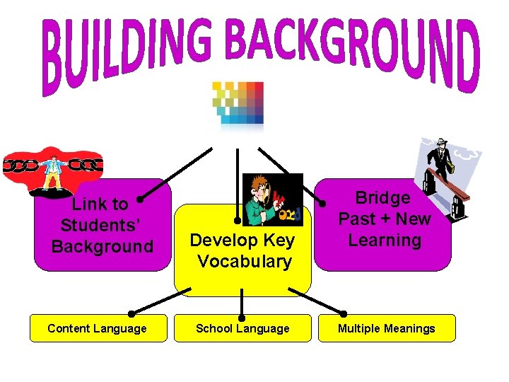 Link to Students’ Background Content Language Develop Key Vocabulary School Language Bridge Past +