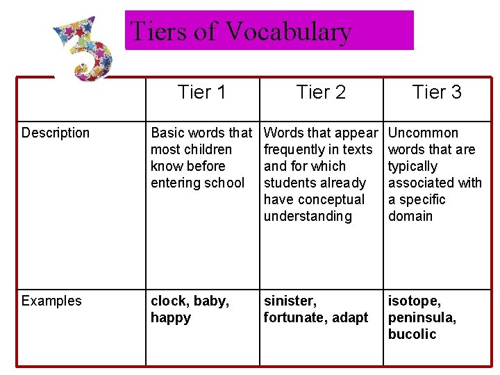 Tiers of Vocabulary Tier 1 Tier 2 Tier 3 Description Basic words that most
