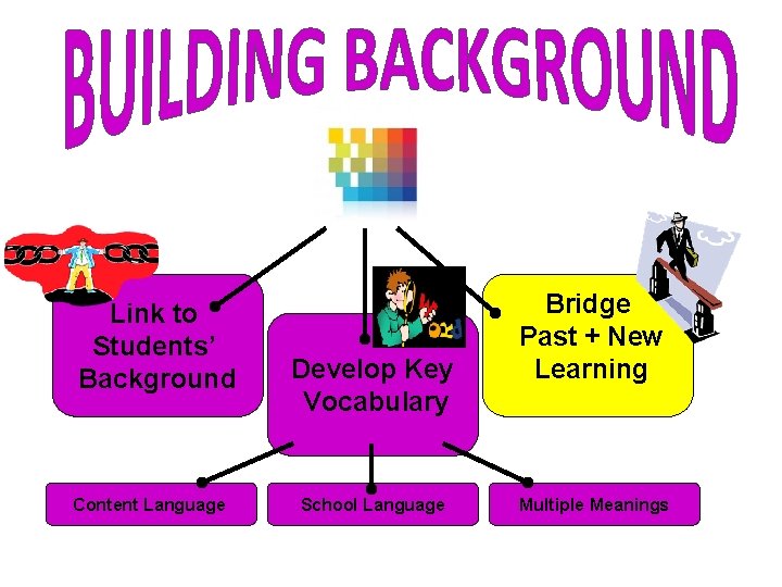 Link to Students’ Background Content Language Develop Key Vocabulary School Language Bridge Past +