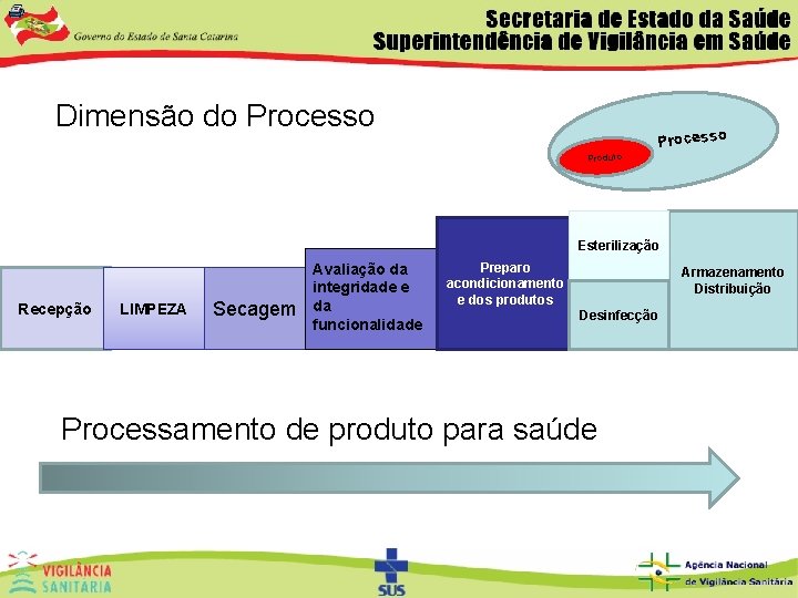 Dimensão do Processo P oduto Processo Pr Recepção LIMPEZA Secagem Esterilização Avaliação da integridade