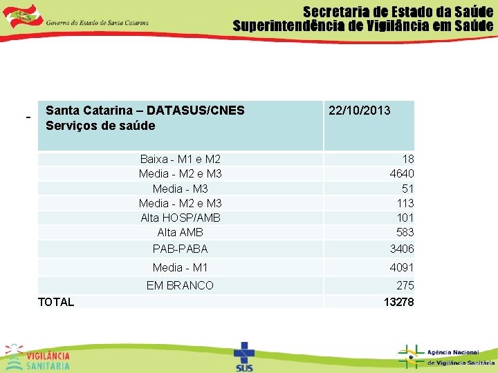 - Santa Catarina – DATASUS/CNES 22/10/2013 Serviços de saúde TOTAL Baixa - M 1