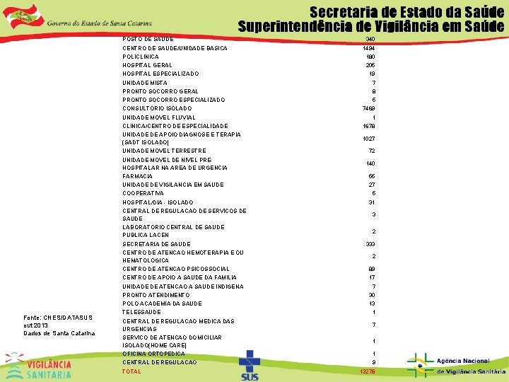 POSTO DE SAUDE CENTRO DE SAUDE/UNIDADE BASICA POLICLINICA 180 HOSPITAL GERAL 205 HOSPITAL ESPECIALIZADO