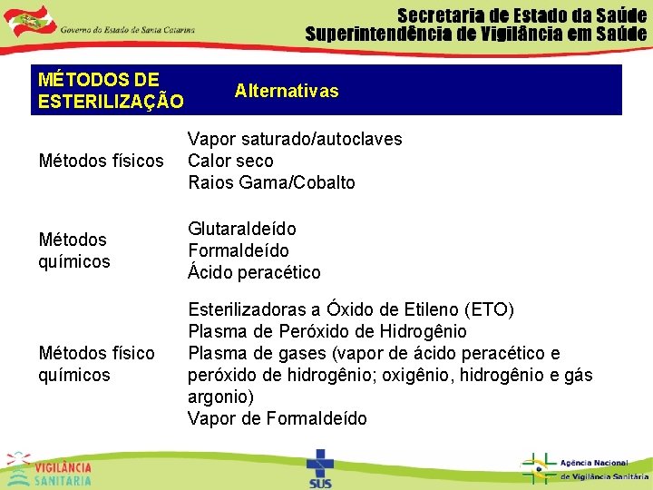 MÉTODOS DE ESTERILIZAÇÃO Alternativas Métodos físicos Vapor saturado/autoclaves Calor seco Raios Gama/Cobalto Métodos químicos