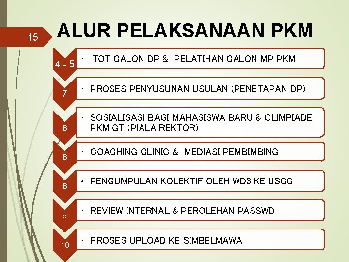 15 ALUR PELAKSANAAN PKM 4 -5 7 8 8 8 9 10 • TOT