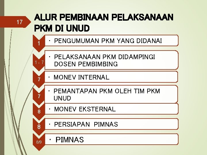 17 ALUR PEMBINAAN PELAKSANAAN PKM DI UNUD 1 1 -7 • PENGUMUMAN PKM YANG