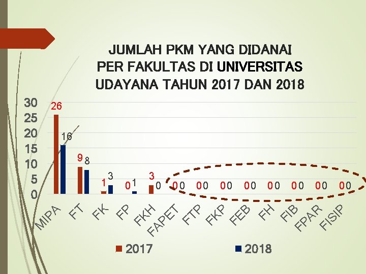 JUMLAH PKM YANG DIDANAI PER FAKULTAS DI UNIVERSITAS UDAYANA TAHUN 2017 DAN 2018 26