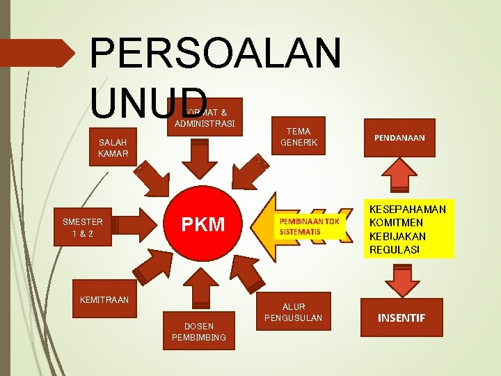 PERSOALAN UNUD FORMAT & ADMINISTRASI SALAH KAMAR SMESTER 1&2 PKM KEMITRAAN DOSEN PEMBIMBING TEMA