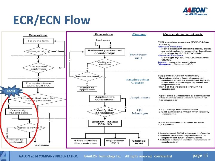 ECR/ECN Flow CACRF AAEON 2014 COMPANY PRESENTATION ©AAEON Technology Inc. All rights reserved. Confidential. ECR/ECN Flow CACRF AAEON 2014 COMPANY PRESENTATION ©AAEON Technology Inc. All rights reserved. Confidential.