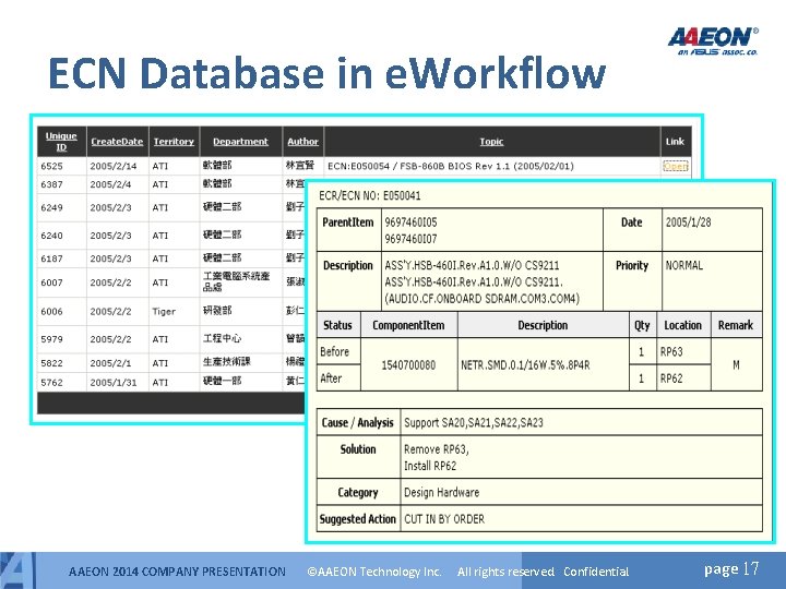 ECN Database in e. Workflow AAEON 2014 COMPANY PRESENTATION ©AAEON Technology Inc. All rights ECN Database in e. Workflow AAEON 2014 COMPANY PRESENTATION ©AAEON Technology Inc. All rights