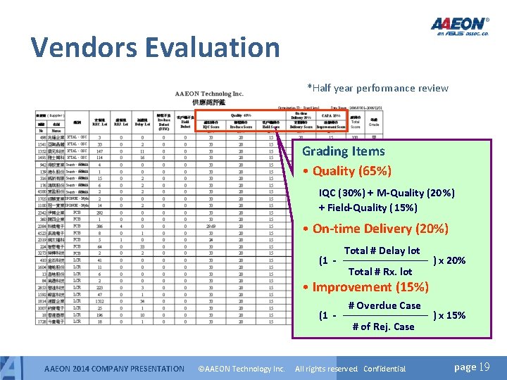 Vendors Evaluation *Half year performance review Grading Items • Quality (65%) IQC (30%) + Vendors Evaluation *Half year performance review Grading Items • Quality (65%) IQC (30%) +
