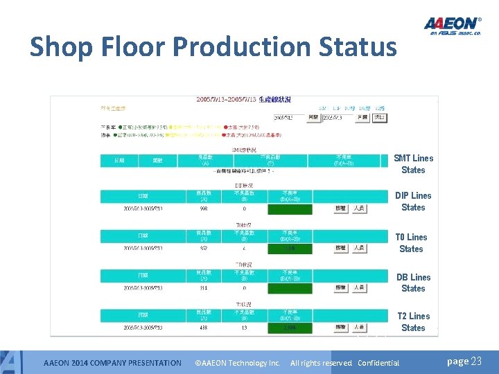 Shop Floor Production Status SMT Lines States DIP Lines States T 0 Lines States Shop Floor Production Status SMT Lines States DIP Lines States T 0 Lines States