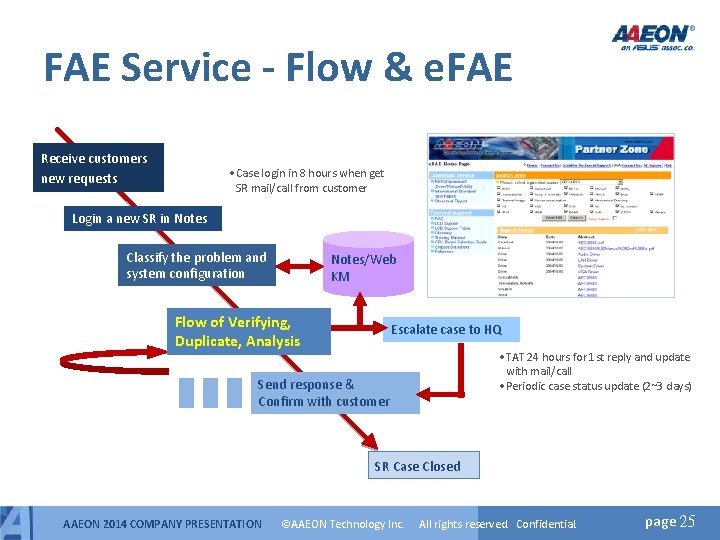 FAE Service - Flow & e. FAE Receive customers new requests • Case login FAE Service - Flow & e. FAE Receive customers new requests • Case login