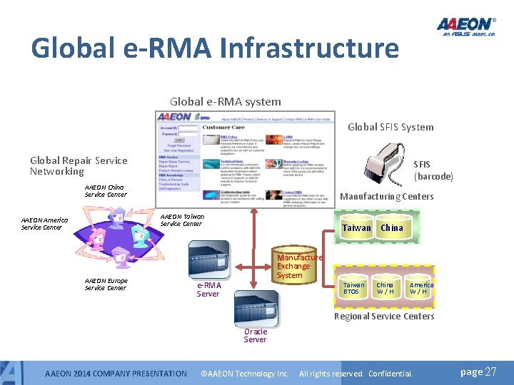Global e-RMA Infrastructure Global e-RMA system Global SFIS System Global Repair Service Networking SFIS Global e-RMA Infrastructure Global e-RMA system Global SFIS System Global Repair Service Networking SFIS