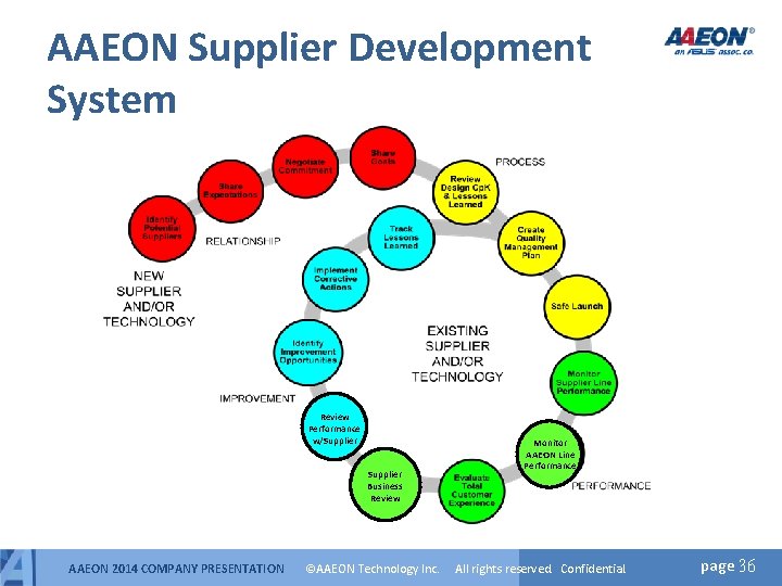 AAEON Supplier Development System Review Performance w/Supplier Business Review AAEON 2014 COMPANY PRESENTATION ©AAEON AAEON Supplier Development System Review Performance w/Supplier Business Review AAEON 2014 COMPANY PRESENTATION ©AAEON