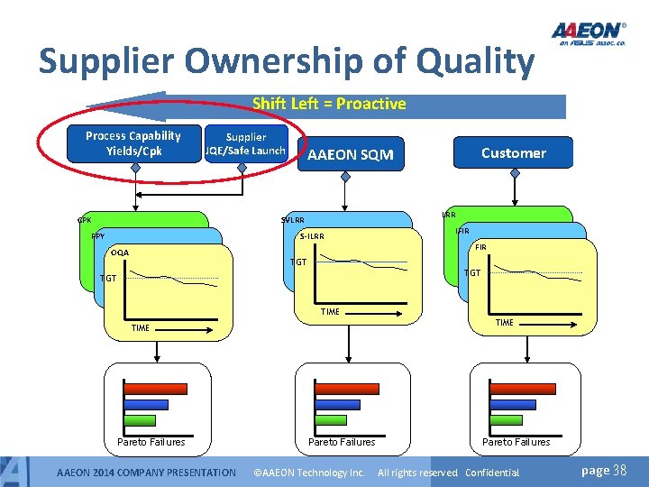 Supplier Ownership of Quality Shift Left = Proactive Process Capability Yields/Cpk Supplier JQE/Safe Launch Supplier Ownership of Quality Shift Left = Proactive Process Capability Yields/Cpk Supplier JQE/Safe Launch