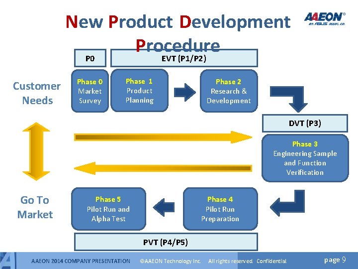 New Product Development Procedure P 0 EVT (P 1/P 2) Customer Needs Phase 0 New Product Development Procedure P 0 EVT (P 1/P 2) Customer Needs Phase 0