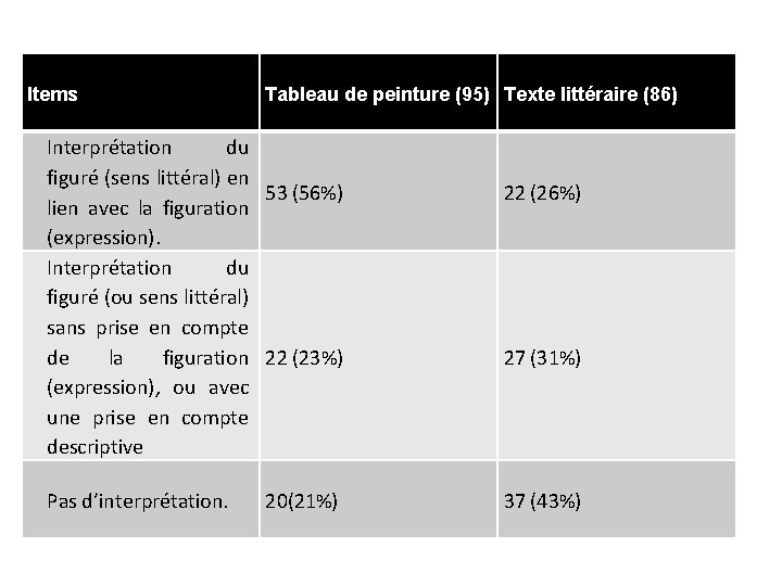 Items Tableau de peinture (95) Texte littéraire (86) Interprétation du figuré (sens littéral) en