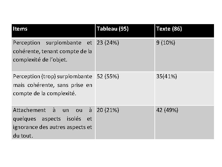 Items Tableau (95) Texte (86) Perception surplombante et 23 (24%) cohérente, tenant compte de