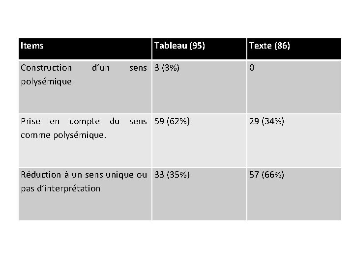 Items Construction polysémique Tableau (95) d’un sens 3 (3%) Texte (86) 0 Prise en