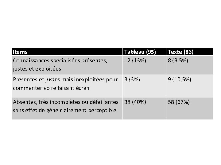 Items Connaissances spécialisées présentes, justes et exploitées Tableau (95) 12 (13%) Texte (86) 8