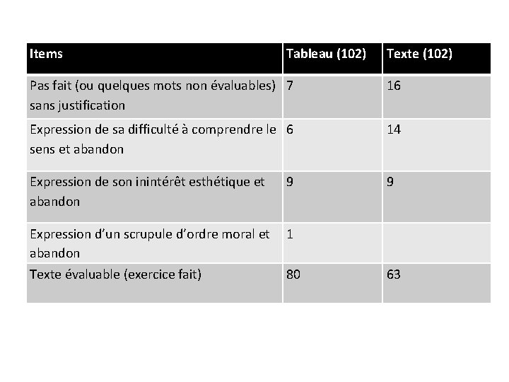 Items Tableau (102) Texte (102) Pas fait (ou quelques mots non évaluables) 7 sans