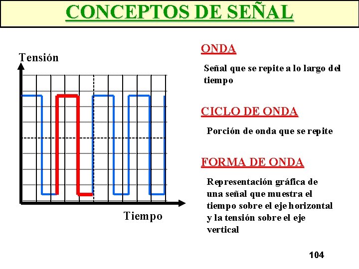 CONCEPTOS DE SEÑAL ONDA Tensión Señal que se repite a lo largo del tiempo