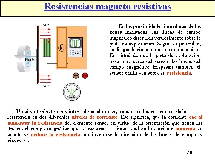 Resistencias magneto resistivas En las proximidades inmediatas de las zonas imantadas, las líneas de