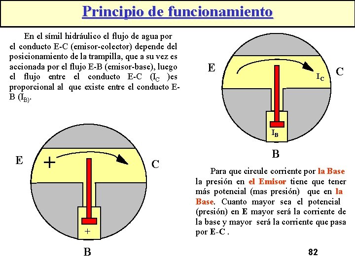 Principio de funcionamiento En el símil hidráulico el flujo de agua por el conducto