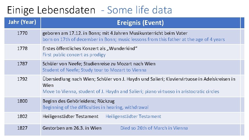 Einige Lebensdaten - Some life data Ereignis (Event) Jahr (Year) 1770 geboren am 17.
