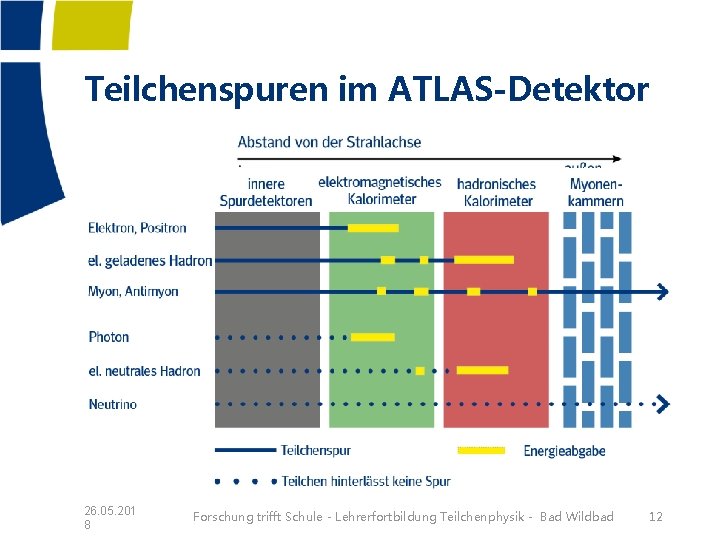 Teilchenspuren im ATLAS-Detektor 26. 05. 201 8 Forschung trifft Schule - Lehrerfortbildung Teilchenphysik - Teilchenspuren im ATLAS-Detektor 26. 05. 201 8 Forschung trifft Schule - Lehrerfortbildung Teilchenphysik -
