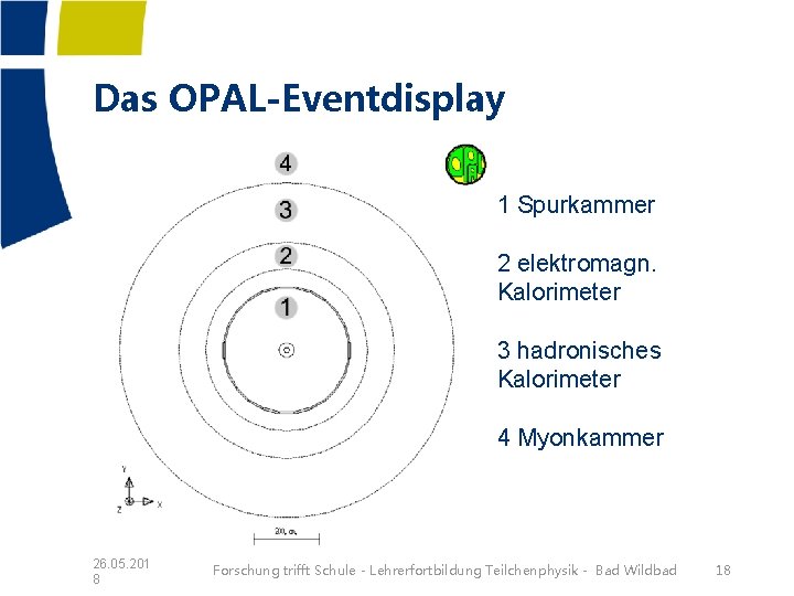 Das OPAL-Eventdisplay 1 Spurkammer 2 elektromagn. Kalorimeter 3 hadronisches Kalorimeter 4 Myonkammer 26. 05. Das OPAL-Eventdisplay 1 Spurkammer 2 elektromagn. Kalorimeter 3 hadronisches Kalorimeter 4 Myonkammer 26. 05.