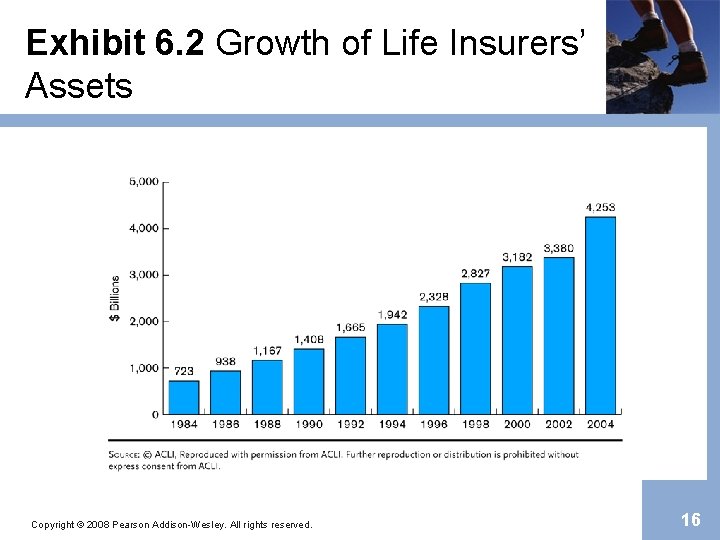 Exhibit 6. 2 Growth of Life Insurers’ Assets Copyright © 2008 Pearson Addison-Wesley. All