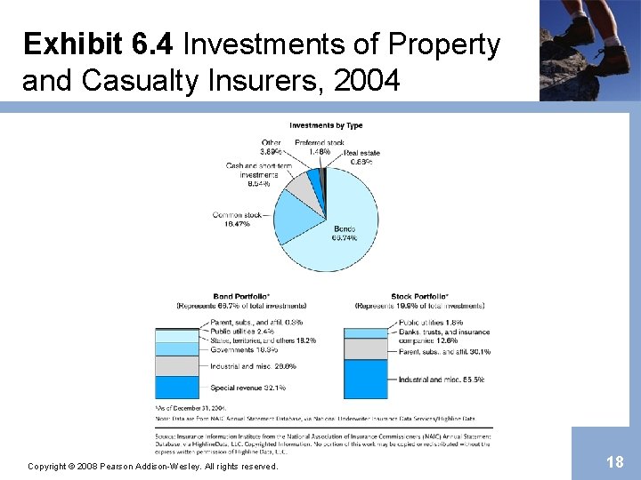 Exhibit 6. 4 Investments of Property and Casualty Insurers, 2004 Copyright © 2008 Pearson