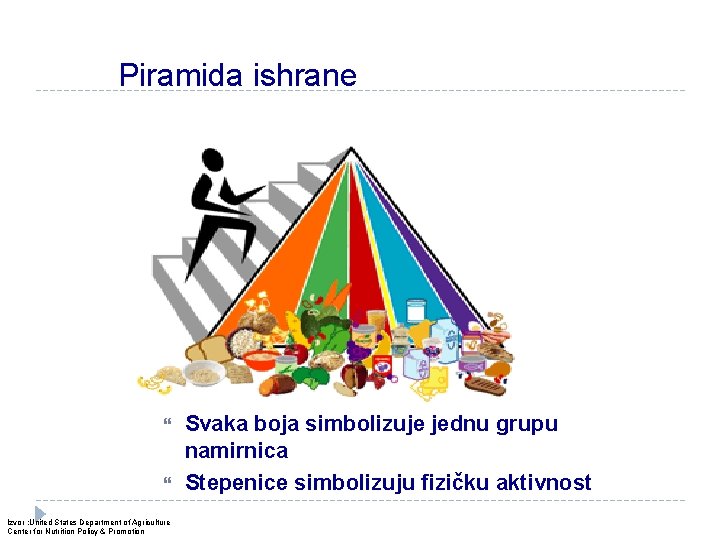 Piramida ishrane Izvor : United States Department of Agriculture Center for Nutrition Policy &