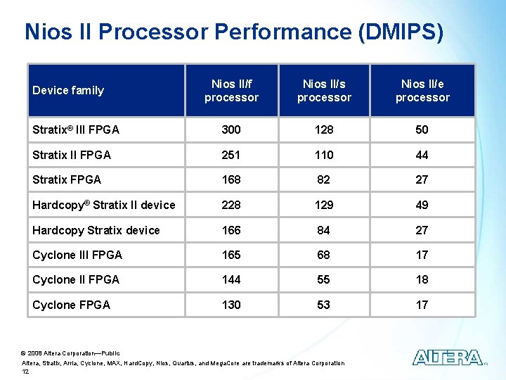 Nios II Processor Performance (DMIPS) Nios II/f processor Nios II/s processor Nios II/e processor