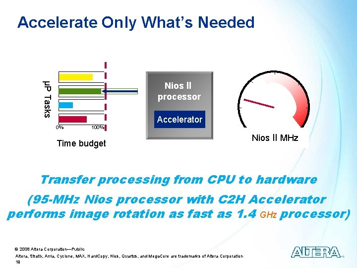 Accelerate Only What’s Needed µP Tasks Nios II processor Accelerator 0% 100% Time budget