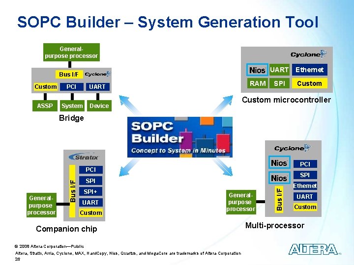 SOPC Builder – System Generation Tool Generalpurpose processor UART Ethernet Bus I/F Custom PCI