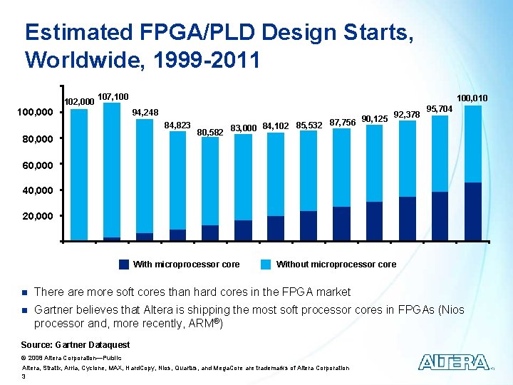 Estimated FPGA/PLD Design Starts, Worldwide, 1999 -2011 100, 000 102, 000 107, 100 80,