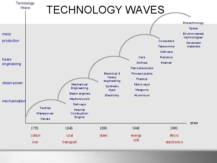 Technology Wave TECHNOLOGY WAVES Biotechnology Space Environmental technologies mass production Computers Telecomms Advanced materials