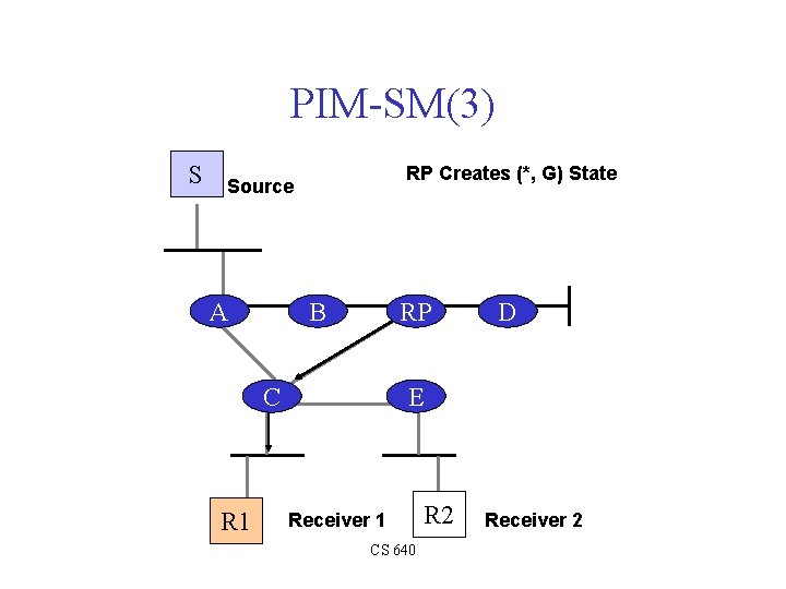 PIM-SM(3) S RP Creates (*, G) State Source A B RP C R 1