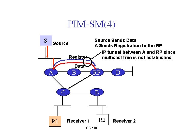 PIM-SM(4) S Source Register Source Sends Data A Sends Registration to the RP IP