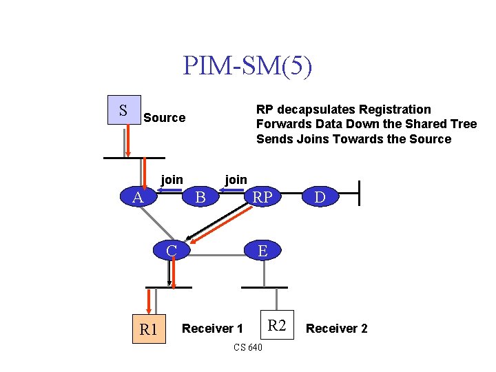 PIM-SM(5) S RP decapsulates Registration Forwards Data Down the Shared Tree Sends Joins Towards