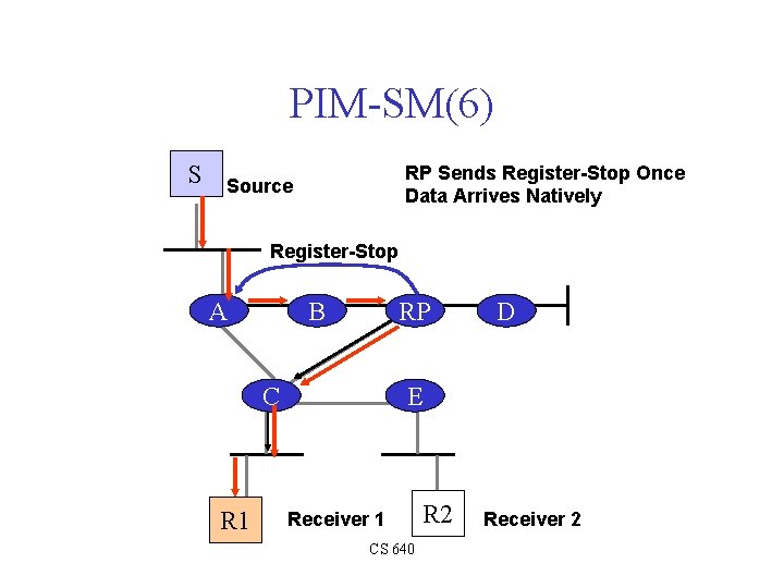 PIM-SM(6) S RP Sends Register-Stop Once Data Arrives Natively Source Register-Stop A B RP