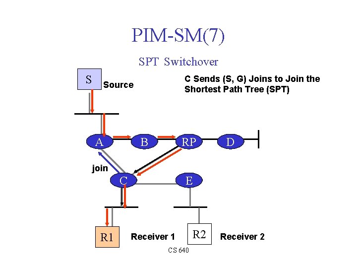 PIM-SM(7) SPT Switchover S C Sends (S, G) Joins to Join the Shortest Path