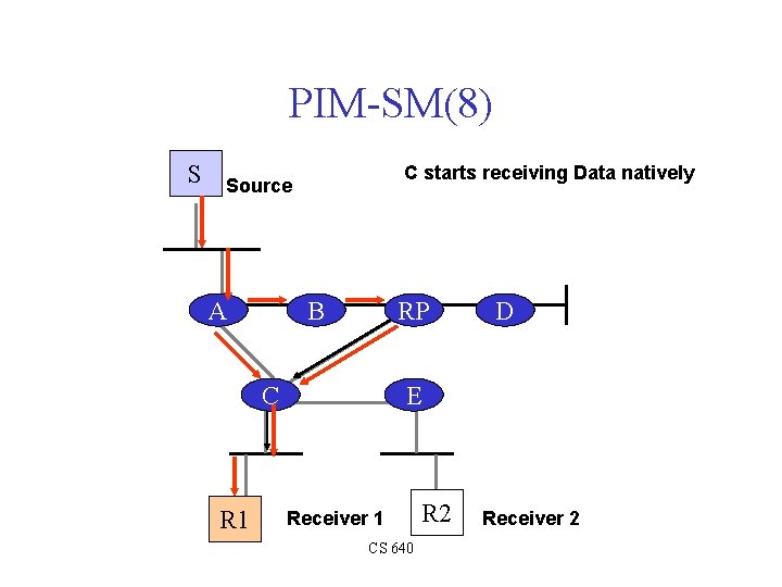 PIM-SM(8) S C starts receiving Data natively Source A B RP C R 1
