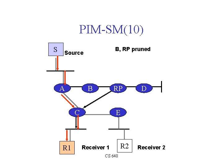 PIM-SM(10) S B, RP pruned Source A B RP C R 1 D E