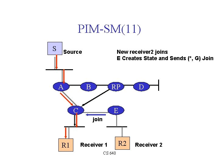 PIM-SM(11) S New receiver 2 joins E Creates State and Sends (*, G) Join