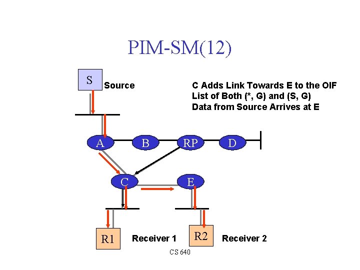 PIM-SM(12) S C Adds Link Towards E to the OIF List of Both (*,