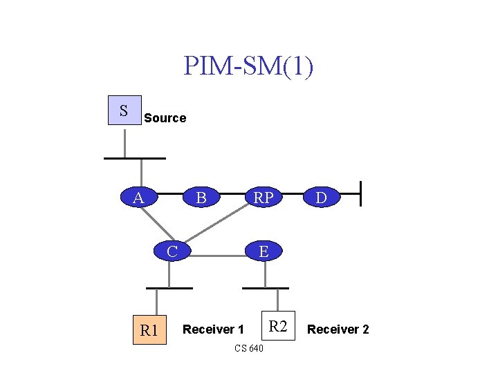 PIM-SM(1) S Source A B RP C R 1 D E Receiver 1 CS