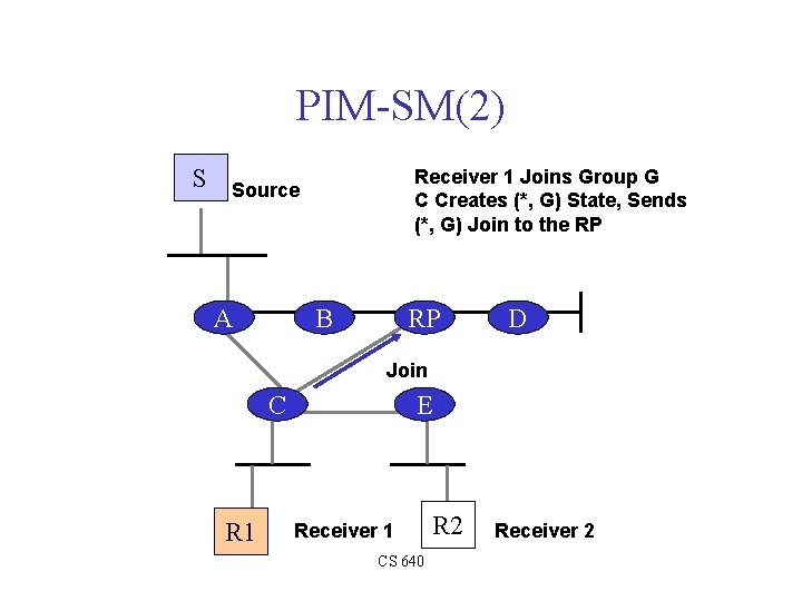 PIM-SM(2) S Receiver 1 Joins Group G C Creates (*, G) State, Sends (*,